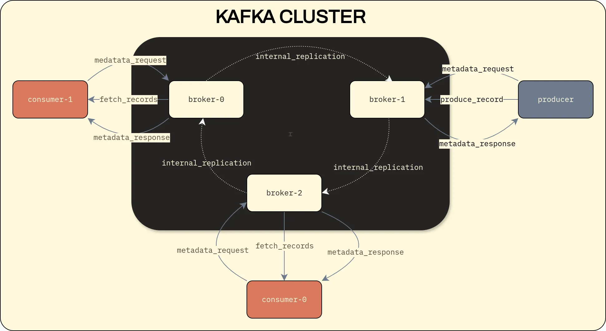 Ein High-Level-Diagramm, das einen Producer, einen Consumer und den Kafka-Cluster zeigt, mit Pfeilen, die den Fluss von Daten und Metadaten anzeigen.