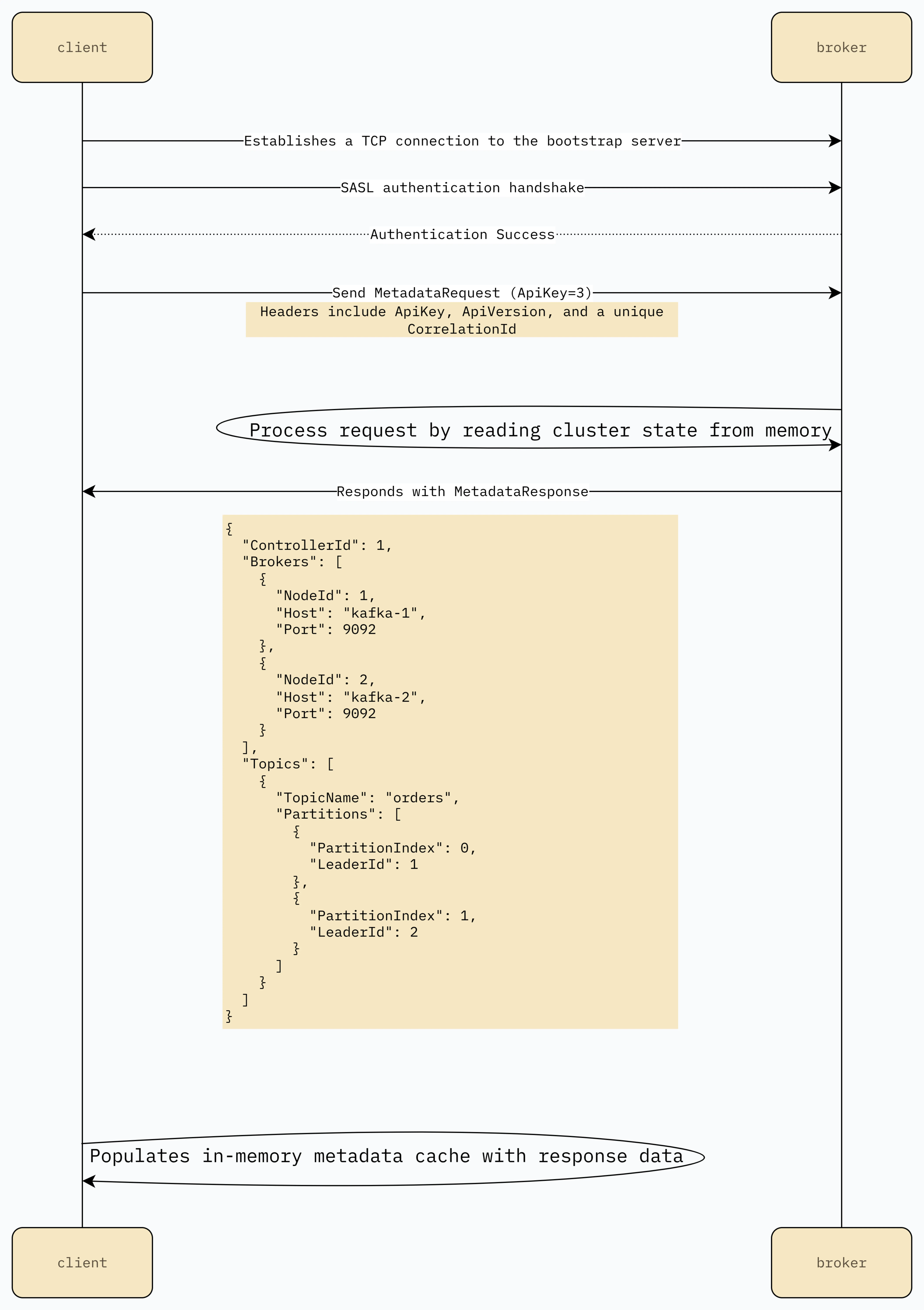 Bild: Ein Sequenzdiagramm, das zeigt, wie der Client Metadaten von einem Bootstrap-Server anfordert und der Server mit den vollständigen Cluster-Informationen antwortet.