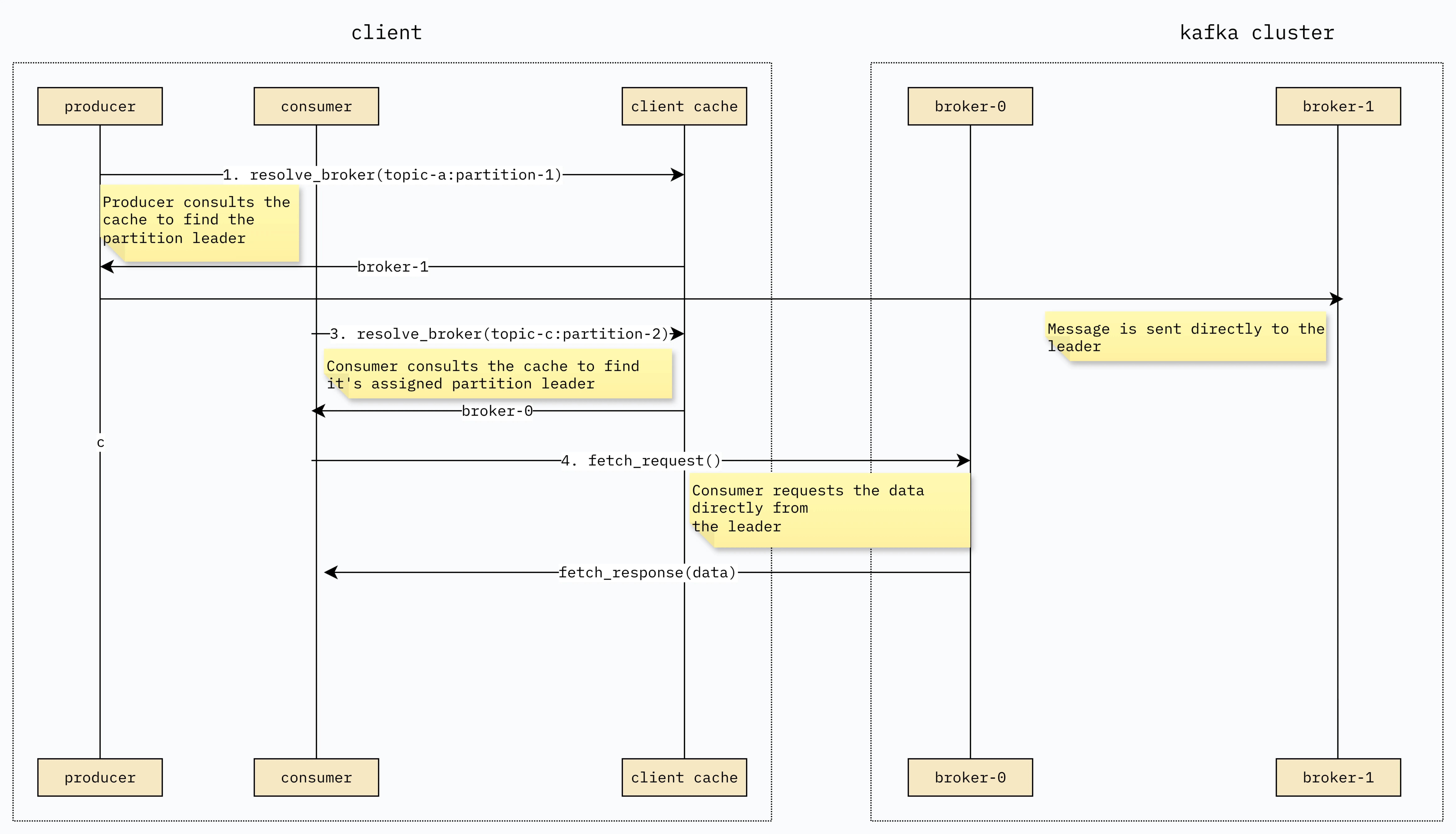Bild: Ein Diagramm, das einen Client mit seinem Metadaten-Cache zeigt, der eine Produce-Anfrage an den Leader für Partition A und eine Fetch-Anfrage weiterleitet